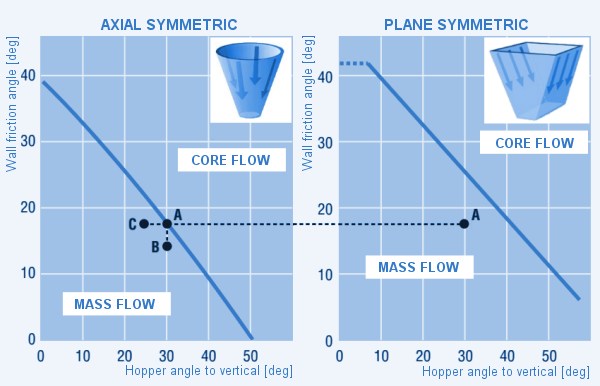 core flow to mass flow